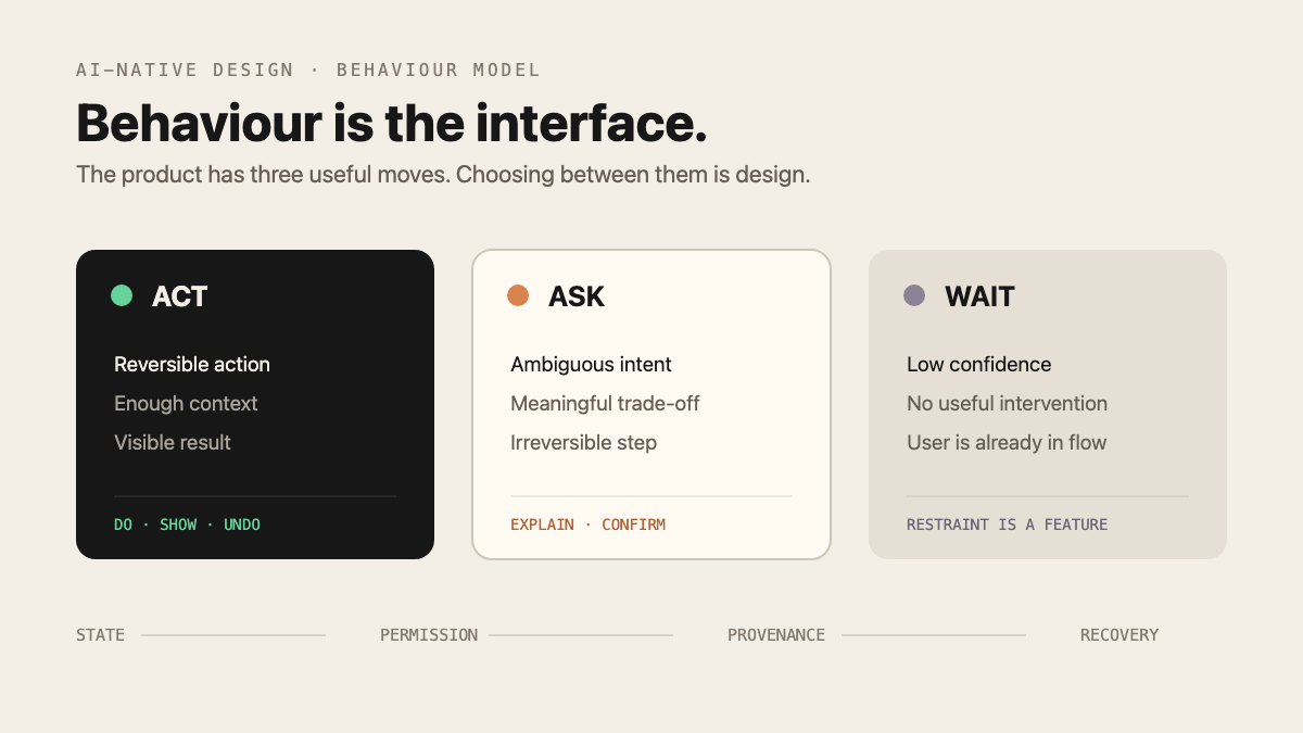Decision model for AI-native products: act when an action is reversible and visible, ask when intent or permission is unclear, and wait when intervention would not help